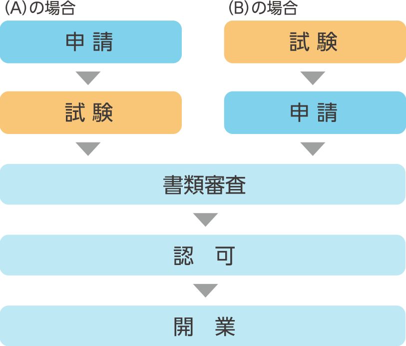 試験を受ける2つの方法