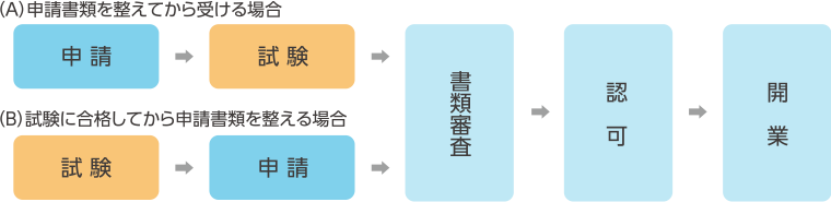 試験を受ける2つの方法